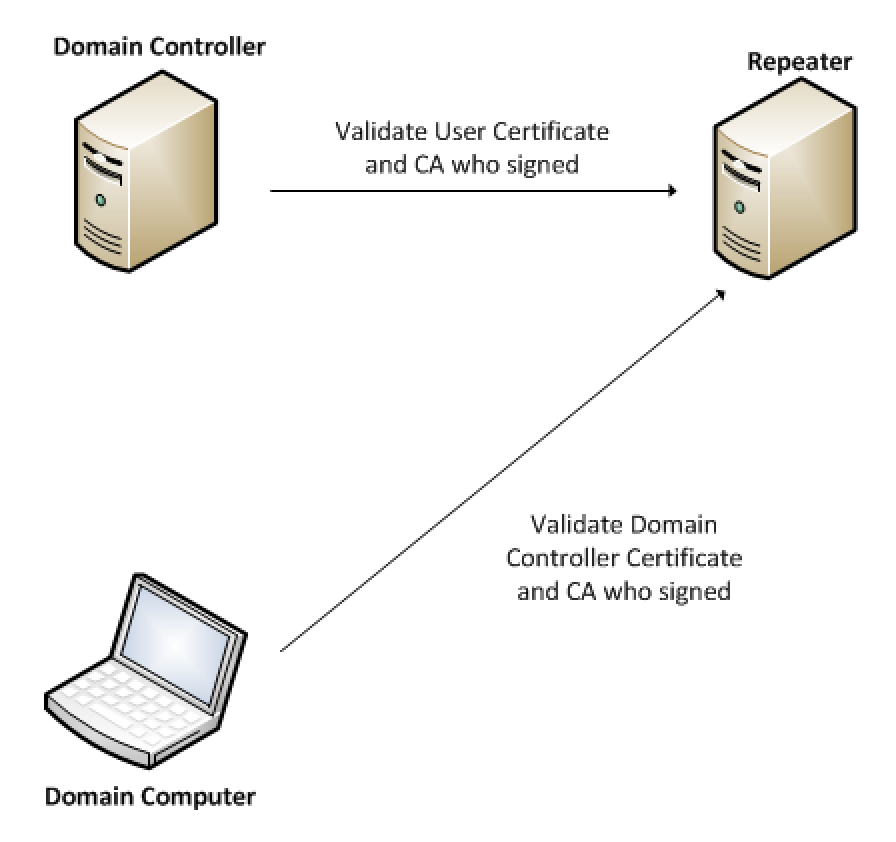 Контроллера домена 2019. Контроллер домена. Контроллер домена схема. Контроллер доменов ad. Контроллер для сервера.